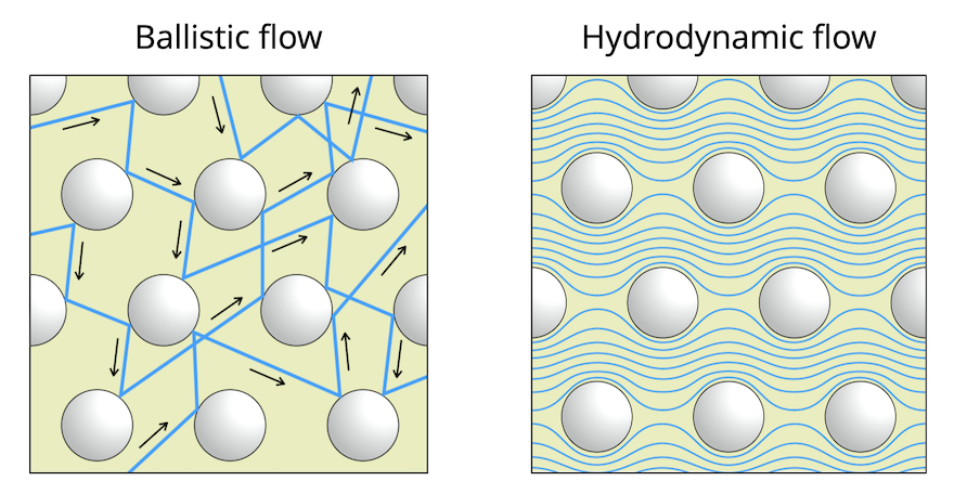 Illustration of particles exhibiting ballistic flow and hydrodynamic flow