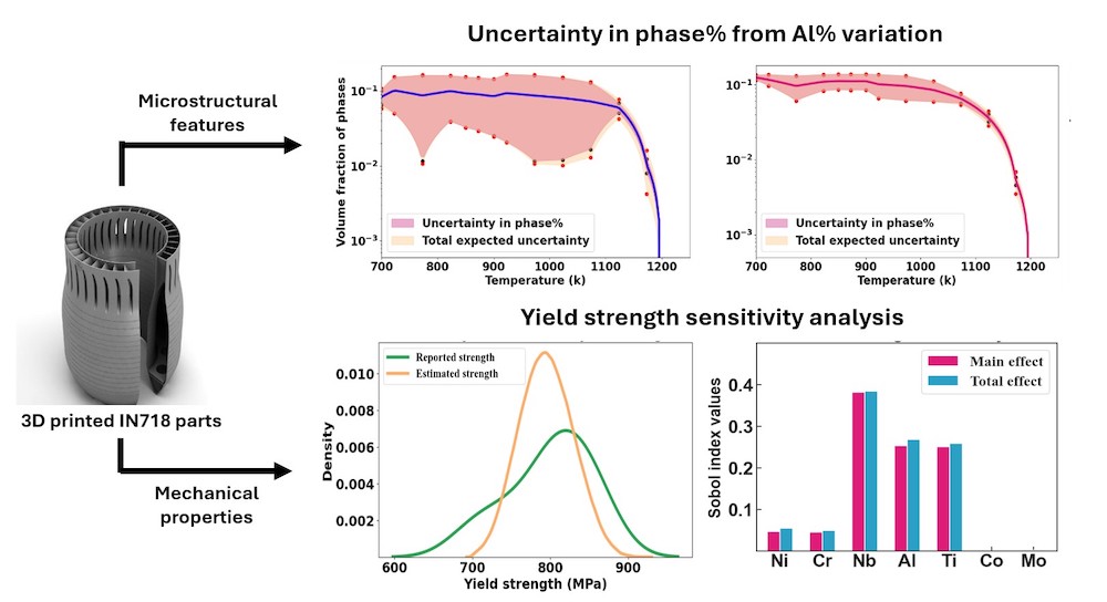 yield strength sensitivity analysis