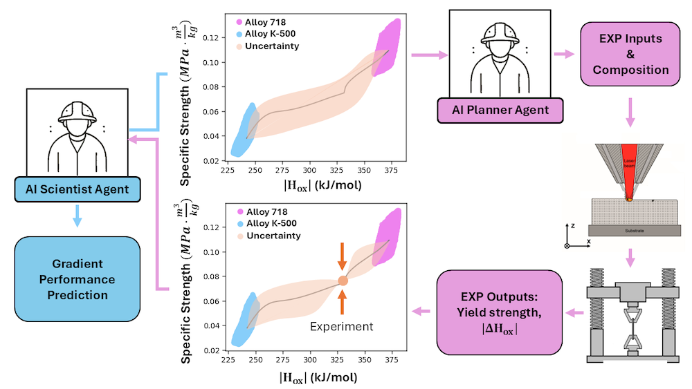 CALPHAD-based Integrated Computational Materials Engineering