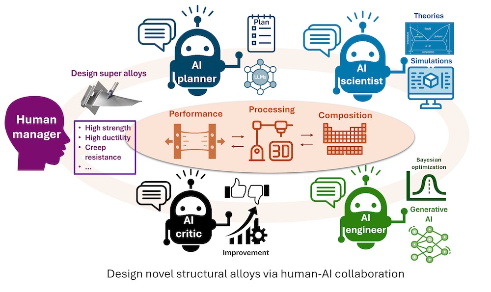 Flow chart showing how AI tools interact with designing alloys